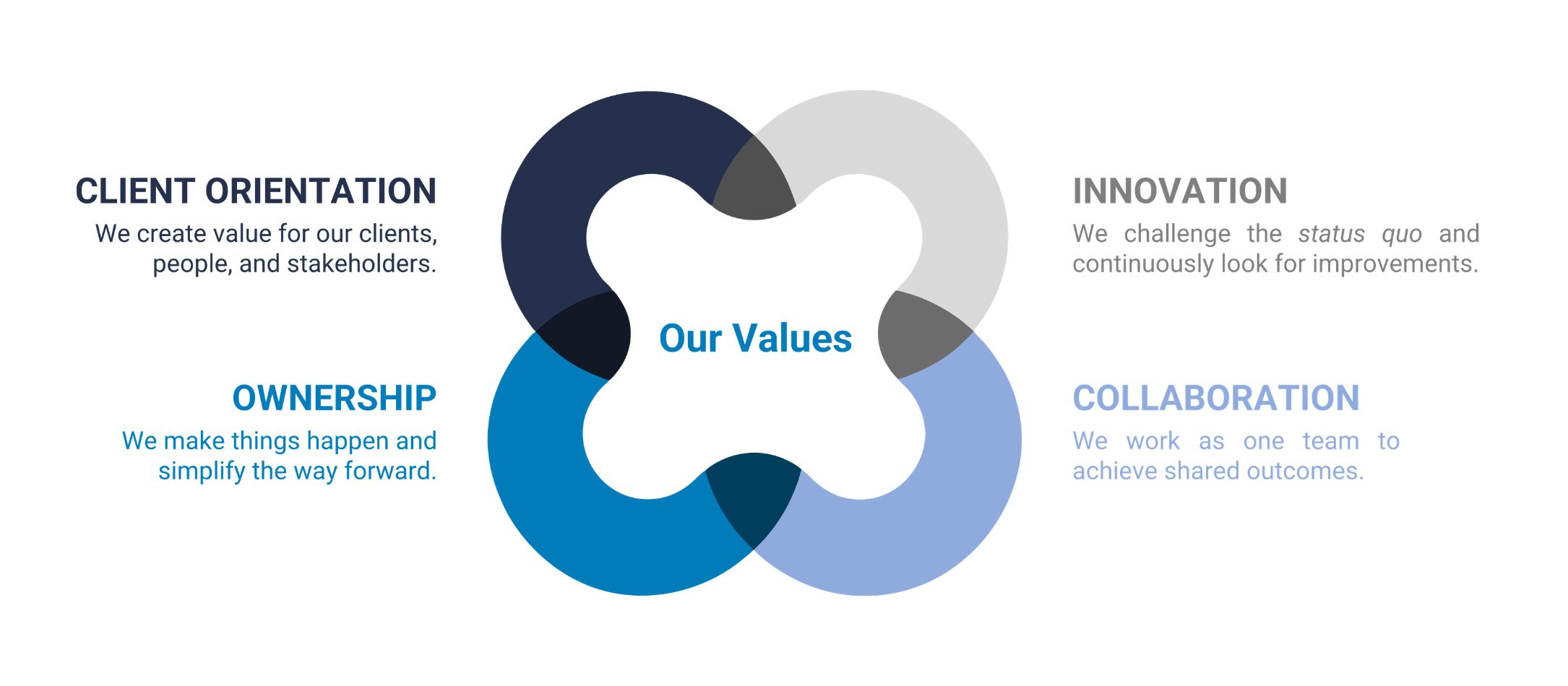 Values