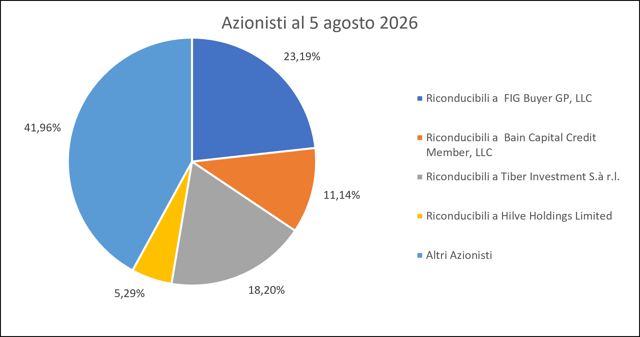 Azionariato