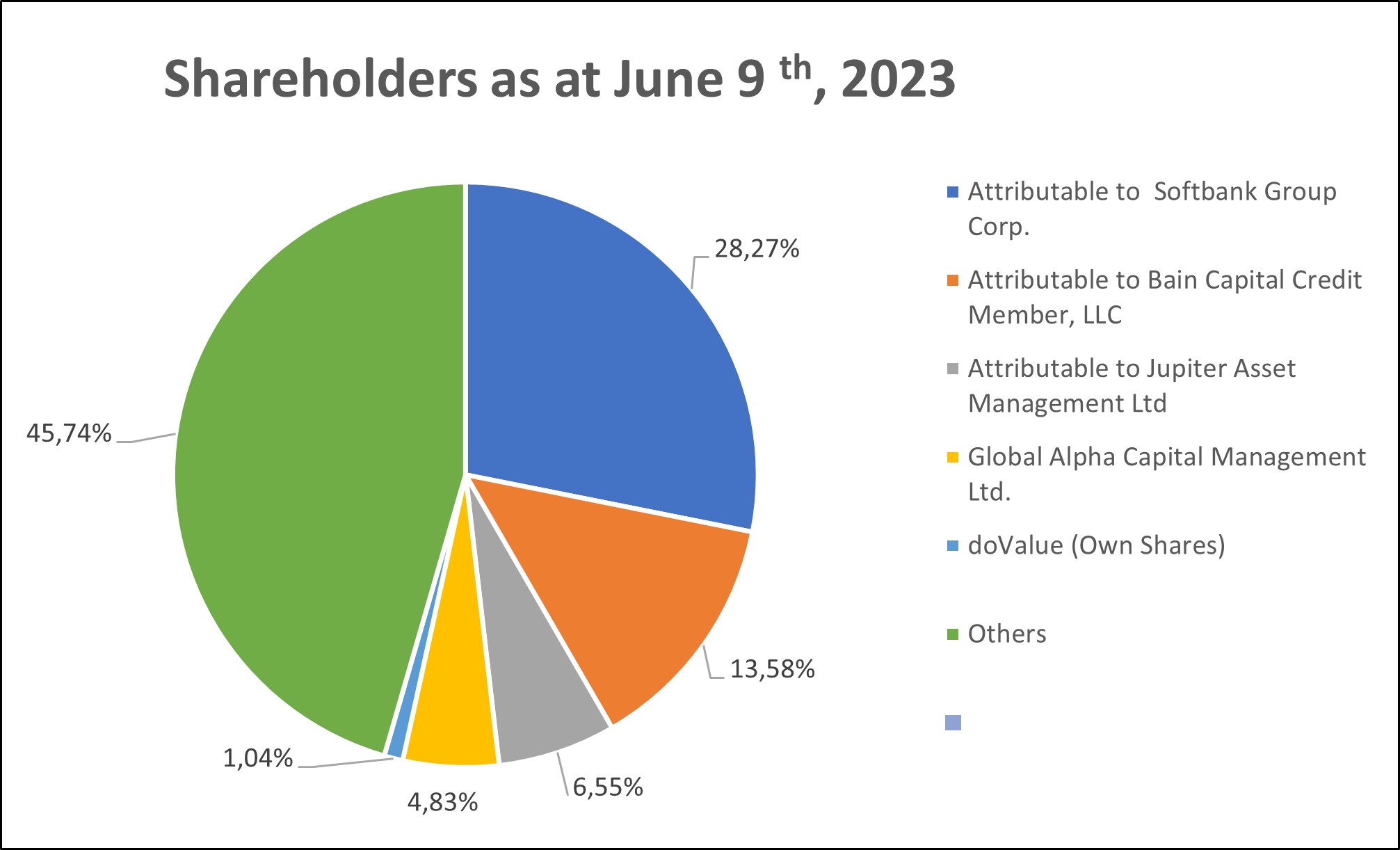 Shareholders as at June 9 th, 2023